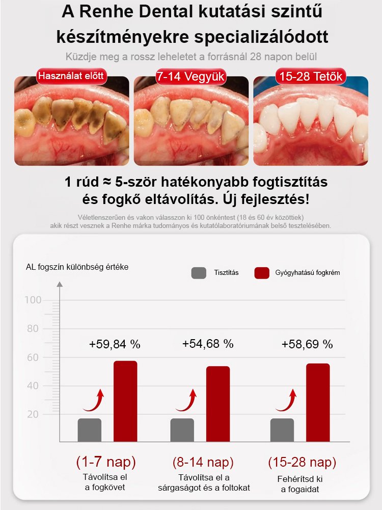 【3 nap alatt eltávolítja a fogkövet】Hidroxiapatit fogkrém
